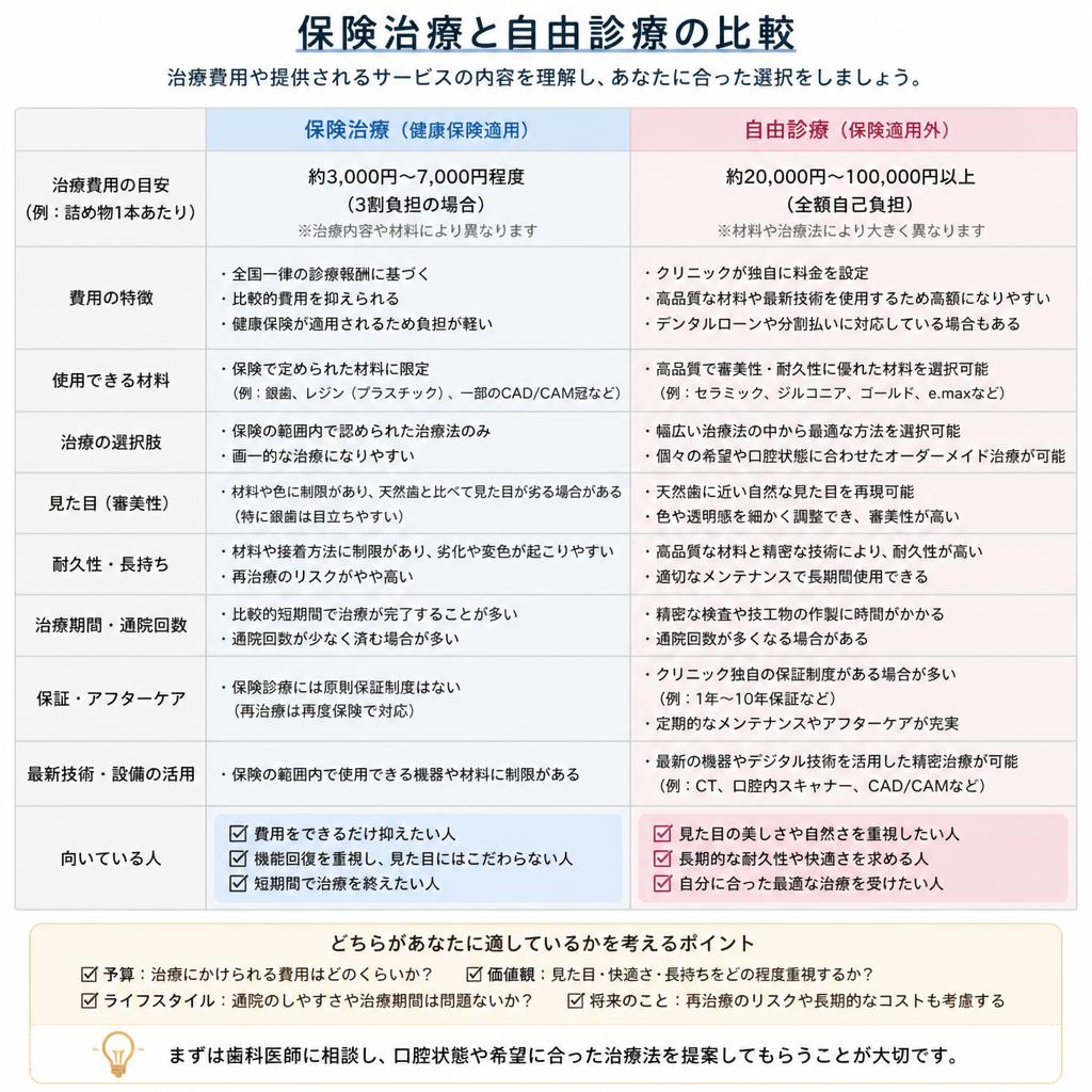 費用と治療内容の違い