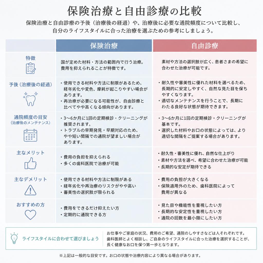 予後と通院頻度の違い